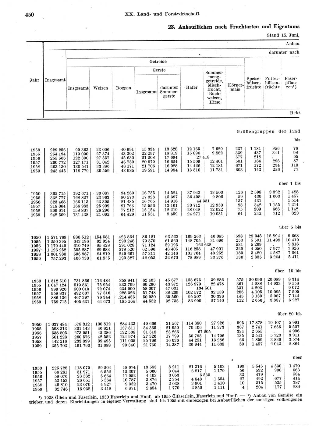 Statistisches Jahrbuch der Deutschen Demokratischen Republik (DDR) 1959, Seite 450 (Stat. Jb. DDR 1959, S. 450)