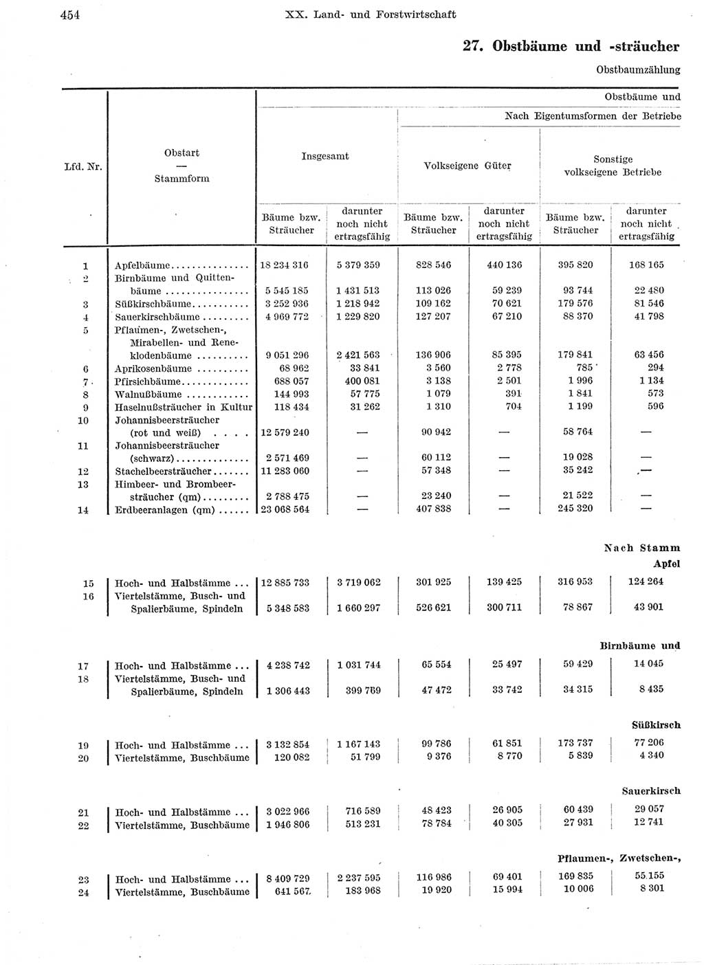 Statistisches Jahrbuch der Deutschen Demokratischen Republik (DDR) 1959, Seite 454 (Stat. Jb. DDR 1959, S. 454)