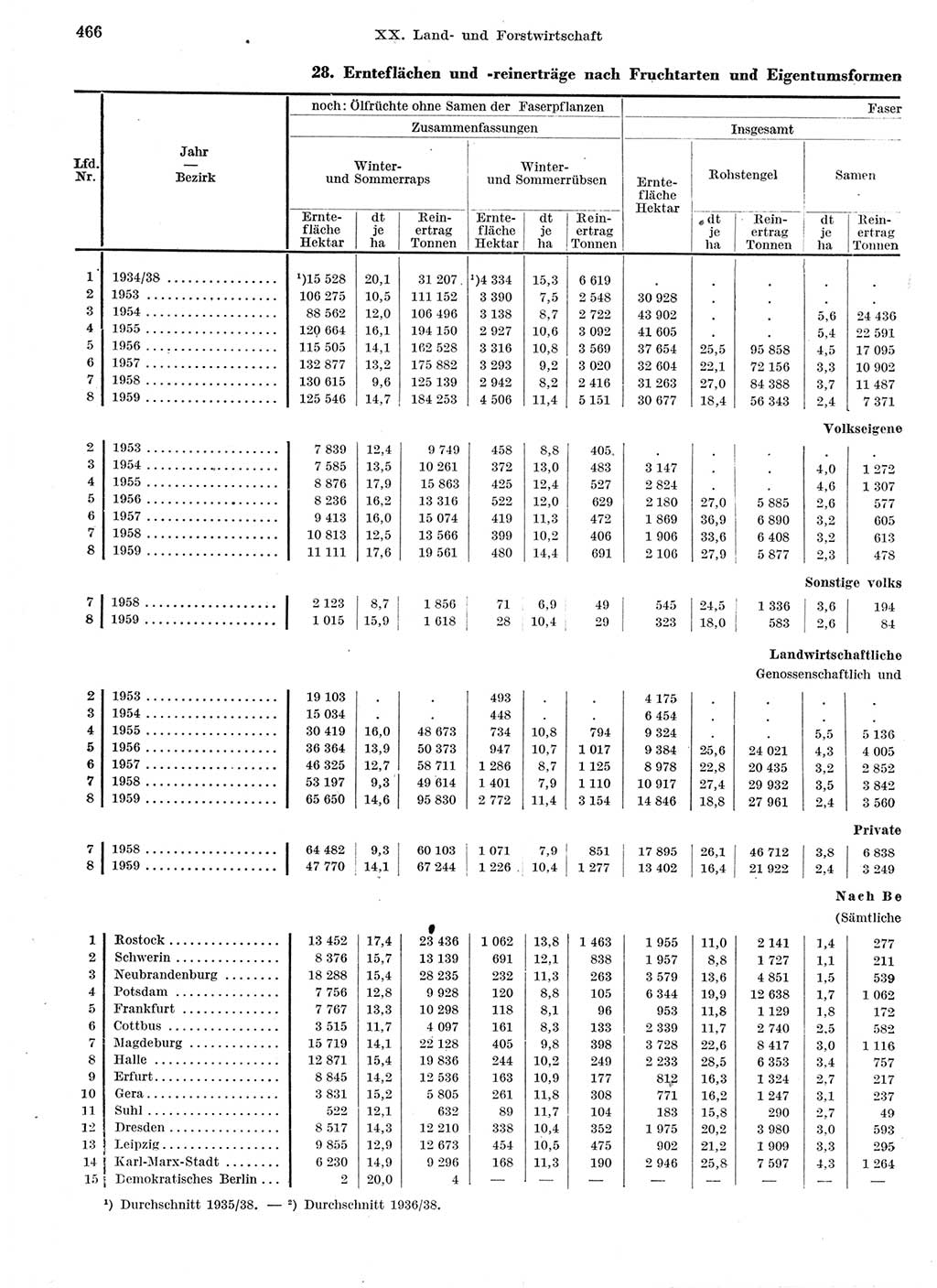 Statistisches Jahrbuch der Deutschen Demokratischen Republik (DDR) 1959, Seite 466 (Stat. Jb. DDR 1959, S. 466)