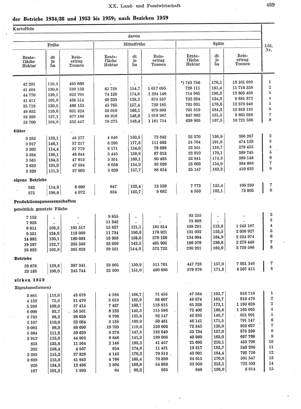 Statistisches Jahrbuch der Deutschen Demokratischen Republik (DDR) 1959, Seite 469 (Stat. Jb. DDR 1959, S. 469)