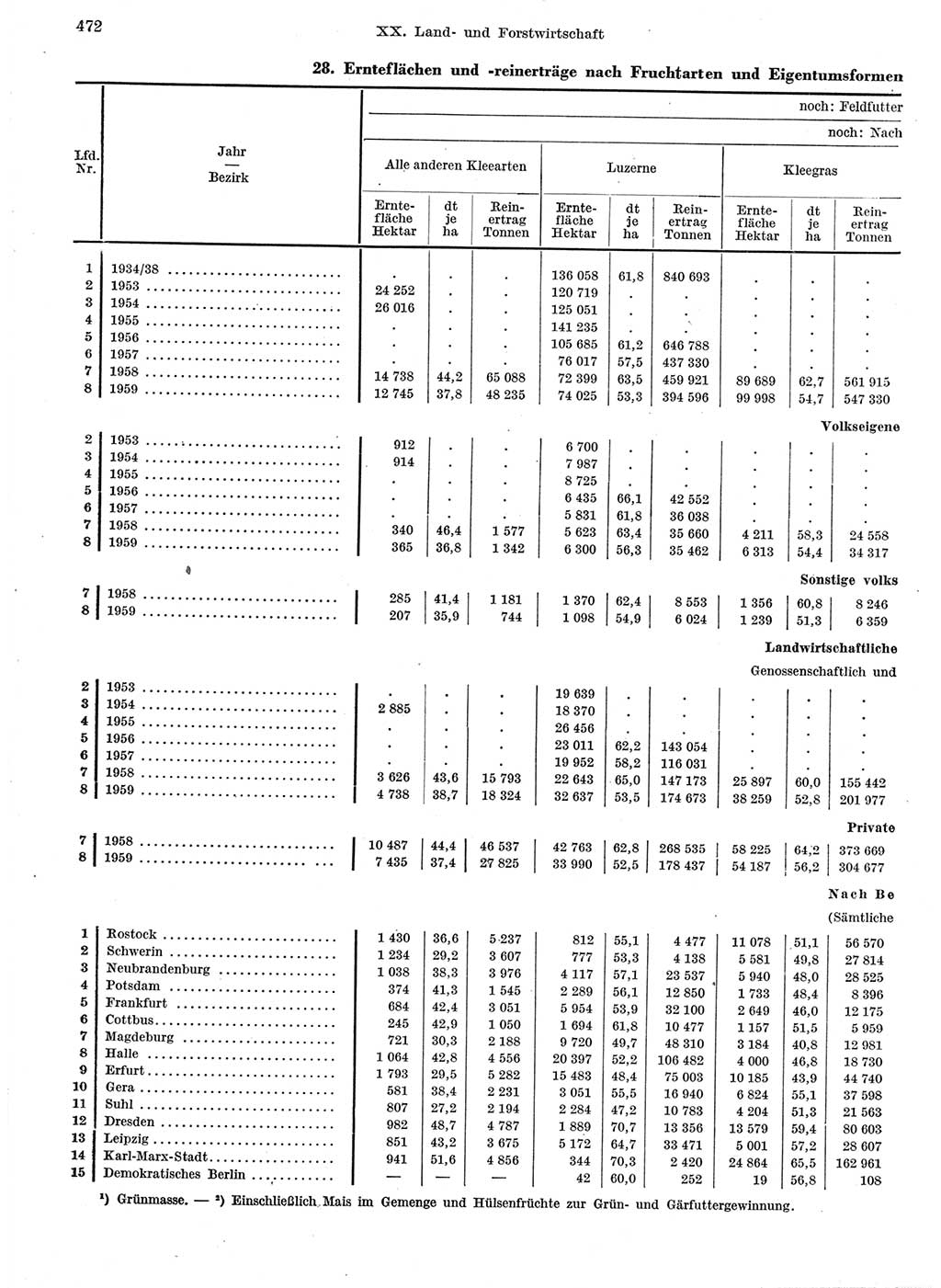 Statistisches Jahrbuch der Deutschen Demokratischen Republik (DDR) 1959, Seite 472 (Stat. Jb. DDR 1959, S. 472)