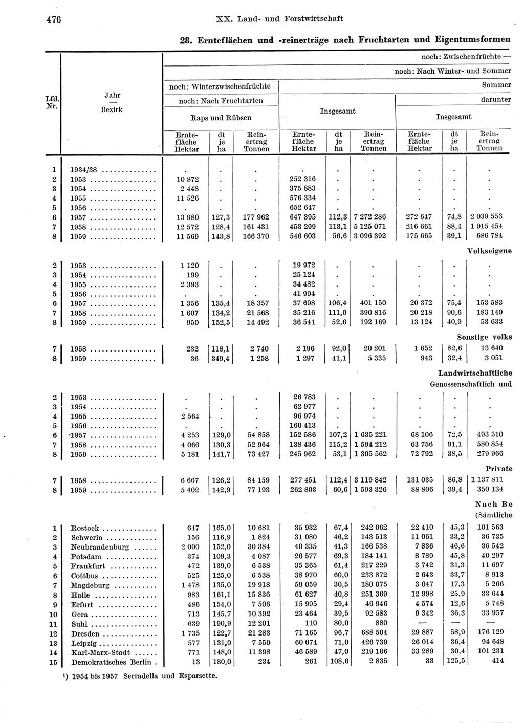 Statistisches Jahrbuch der Deutschen Demokratischen Republik (DDR) 1959, Seite 476 (Stat. Jb. DDR 1959, S. 476)