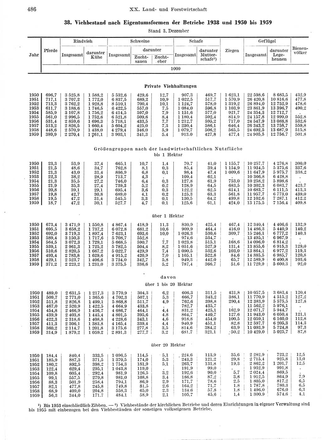 Statistisches Jahrbuch der Deutschen Demokratischen Republik (DDR) 1959, Seite 486 (Stat. Jb. DDR 1959, S. 486)