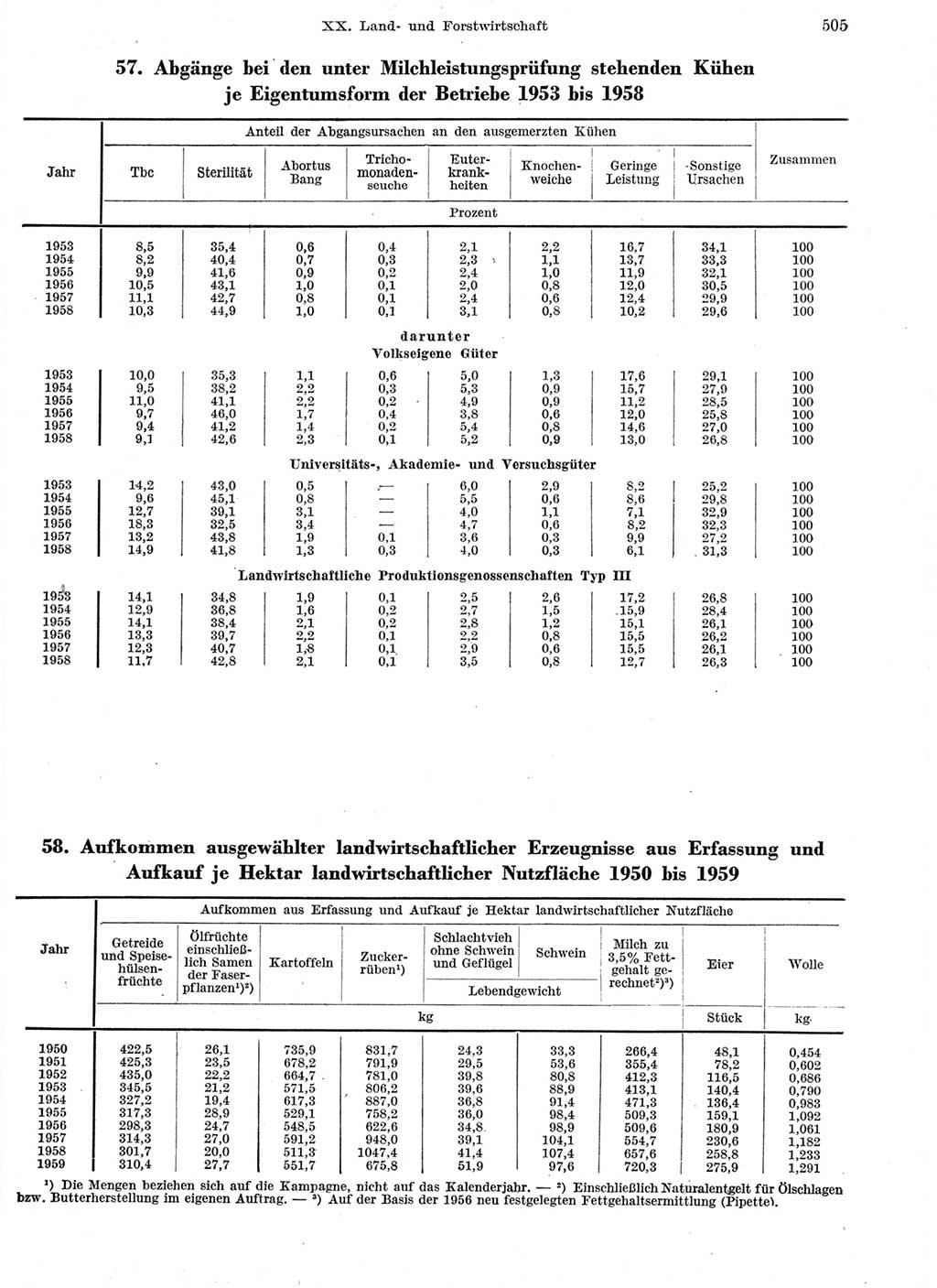 Statistisches Jahrbuch der Deutschen Demokratischen Republik (DDR) 1959, Seite 505 (Stat. Jb. DDR 1959, S. 505)