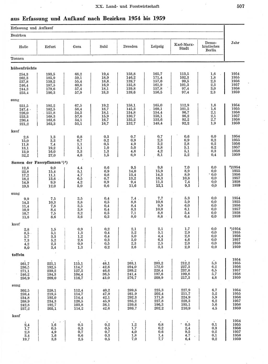 Statistisches Jahrbuch der Deutschen Demokratischen Republik (DDR) 1959, Seite 507 (Stat. Jb. DDR 1959, S. 507)