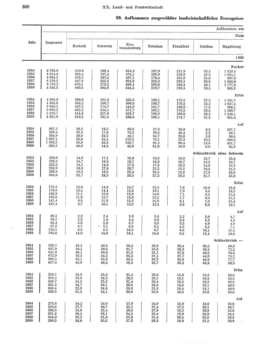 Statistisches Jahrbuch der Deutschen Demokratischen Republik (DDR) 1959, Seite 508 (Stat. Jb. DDR 1959, S. 508)