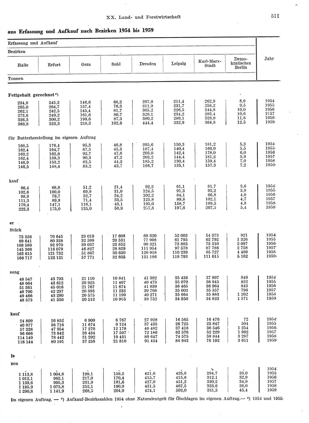 Statistisches Jahrbuch der Deutschen Demokratischen Republik (DDR) 1959, Seite 511 (Stat. Jb. DDR 1959, S. 511)