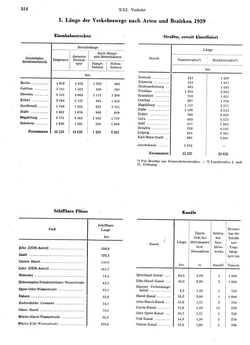 Statistisches Jahrbuch der Deutschen Demokratischen Republik (DDR) 1959, Seite 514 (Stat. Jb. DDR 1959, S. 514)