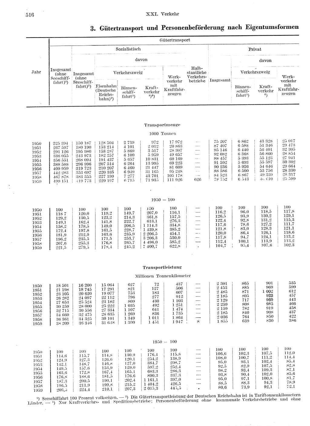 Statistisches Jahrbuch der Deutschen Demokratischen Republik (DDR) 1959, Seite 516 (Stat. Jb. DDR 1959, S. 516)