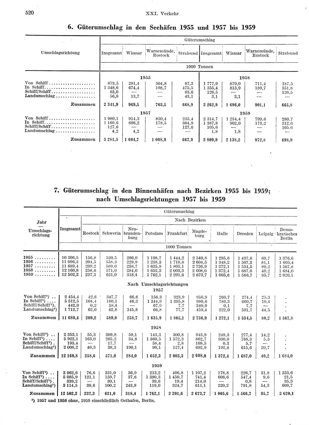 Statistisches Jahrbuch der Deutschen Demokratischen Republik (DDR) 1959, Seite 520 (Stat. Jb. DDR 1959, S. 520)