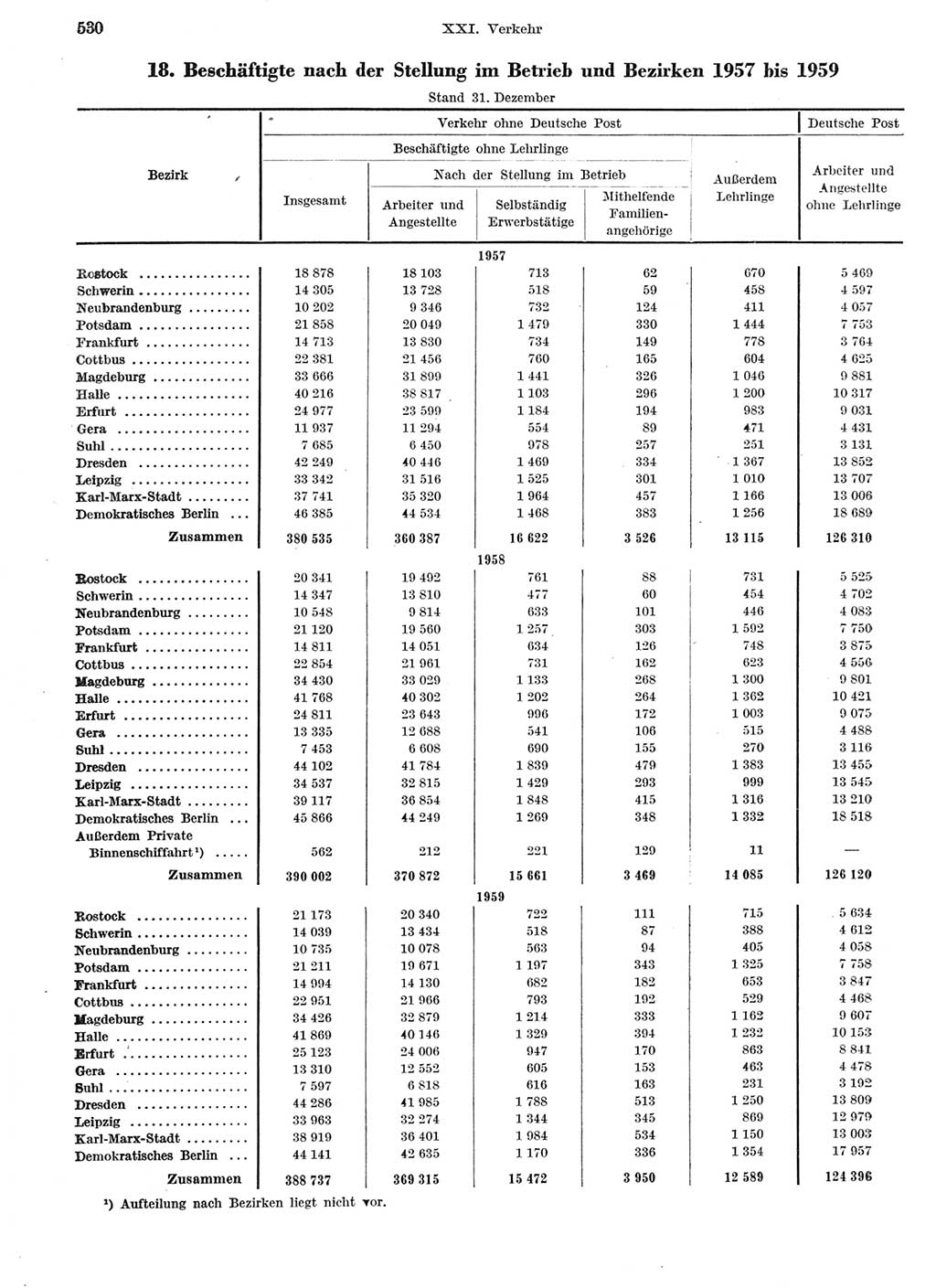 Statistisches Jahrbuch der Deutschen Demokratischen Republik (DDR) 1959, Seite 530 (Stat. Jb. DDR 1959, S. 530)