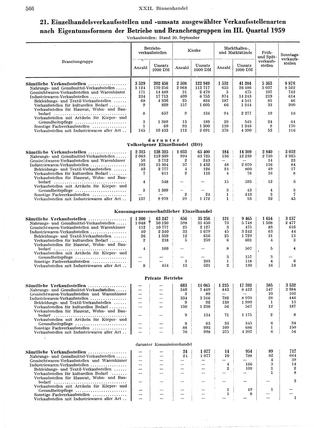 Statistisches Jahrbuch der Deutschen Demokratischen Republik (DDR) 1959, Seite 566 (Stat. Jb. DDR 1959, S. 566)