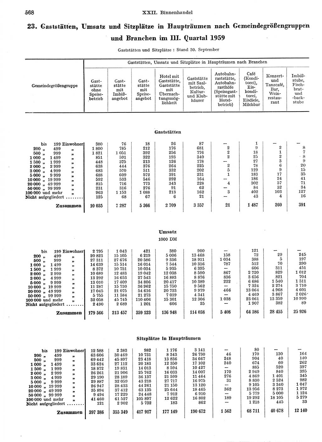 Statistisches Jahrbuch der Deutschen Demokratischen Republik (DDR) 1959, Seite 568 (Stat. Jb. DDR 1959, S. 568)