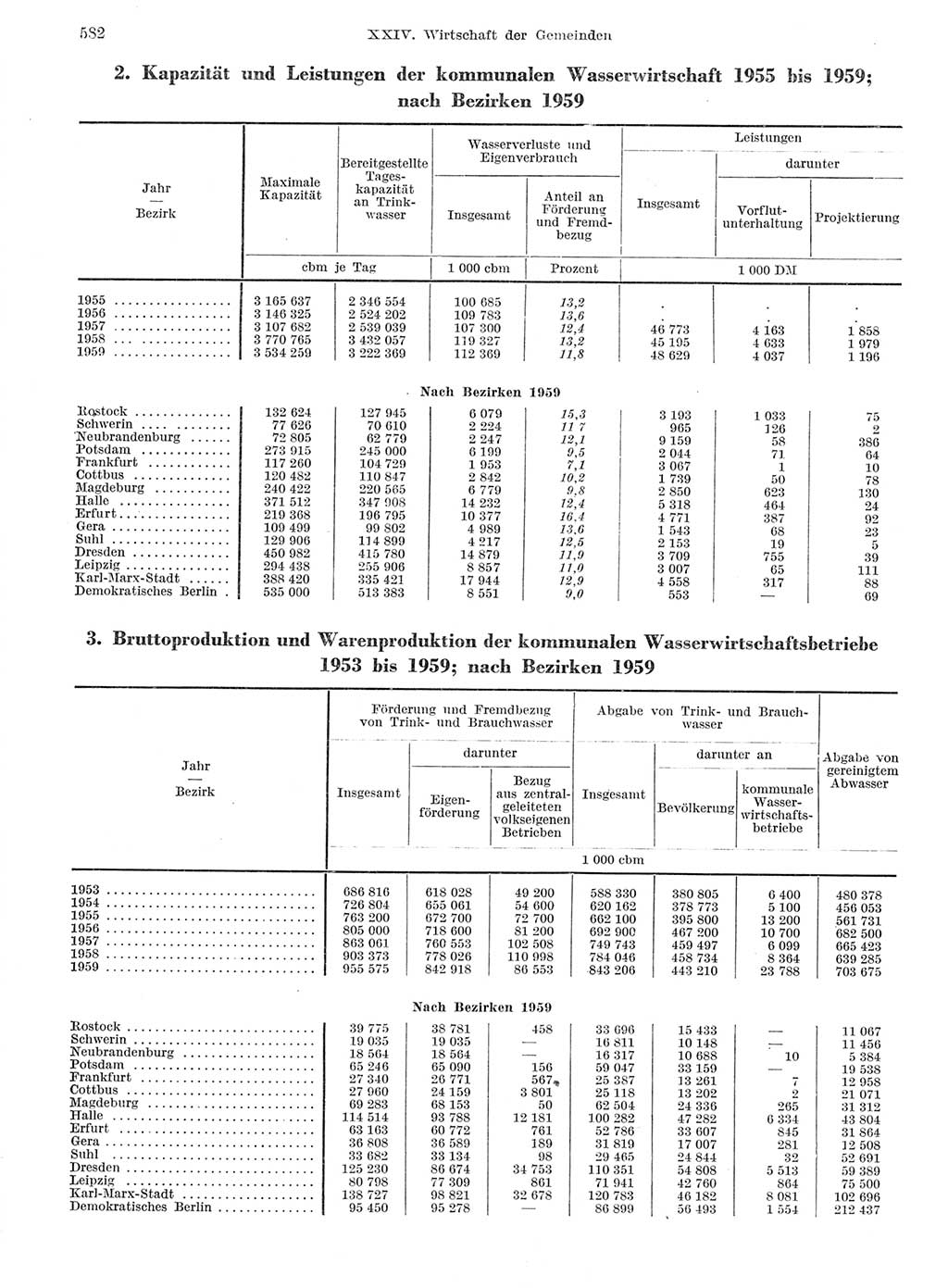 Statistisches Jahrbuch der Deutschen Demokratischen Republik (DDR) 1959, Seite 582 (Stat. Jb. DDR 1959, S. 582)