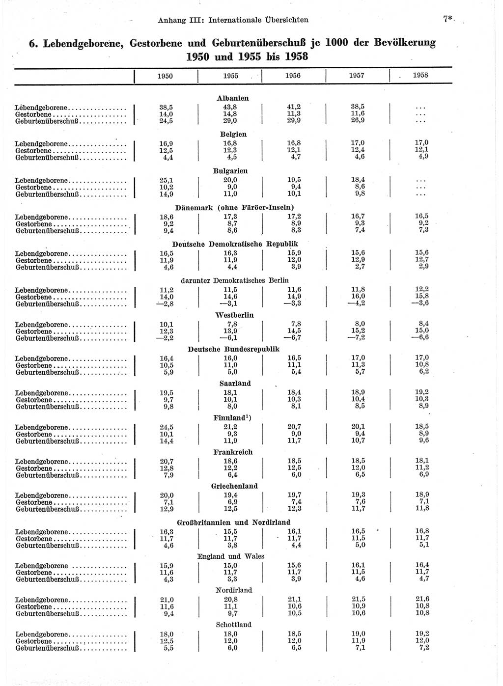 Statistisches Jahrbuch der Deutschen Demokratischen Republik (DDR) 1959, Seite 7 (Stat. Jb. DDR 1959, S. 7)