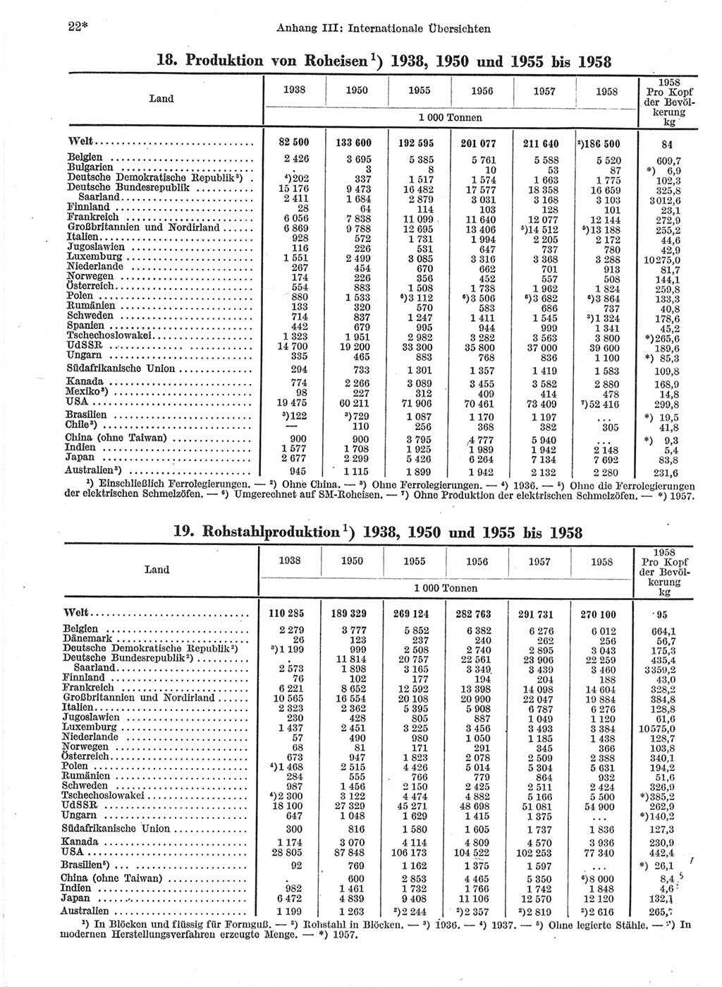 Statistisches Jahrbuch der Deutschen Demokratischen Republik (DDR) 1959, Seite 22 (Stat. Jb. DDR 1959, S. 22)