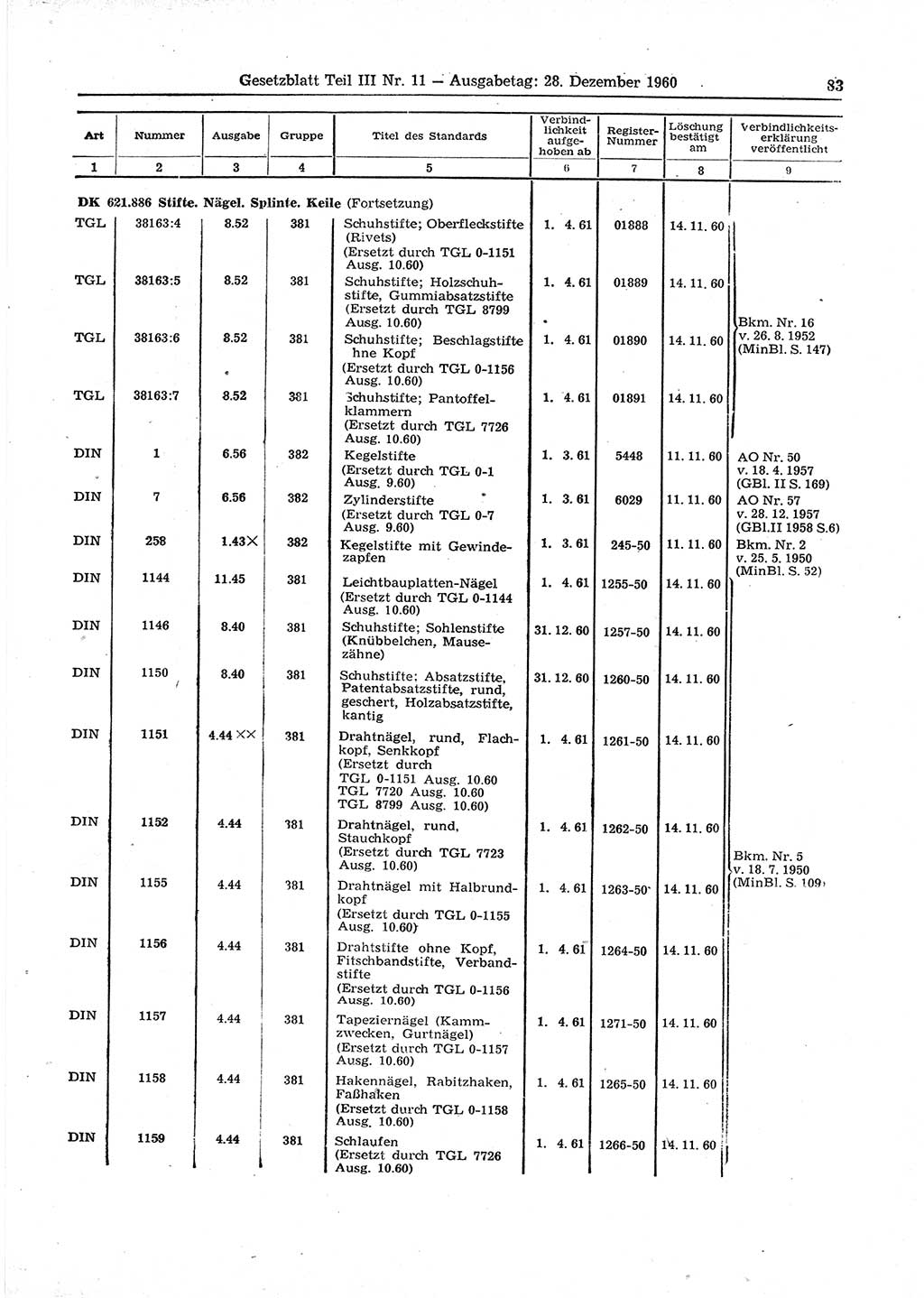 Gesetzblatt (GBl.) der Deutschen Demokratischen Republik (DDR) Teil ⅠⅠⅠ 1960, Seite 83 (GBl. DDR ⅠⅠⅠ 1960, S. 83)