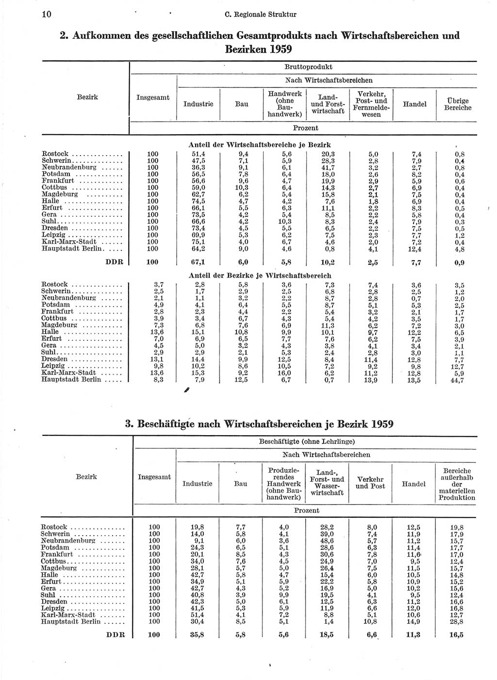 Statistisches Jahrbuch der Deutschen Demokratischen Republik (DDR) 1960-1961, Seite 10 (Stat. Jb. DDR 1960-1961, S. 10)