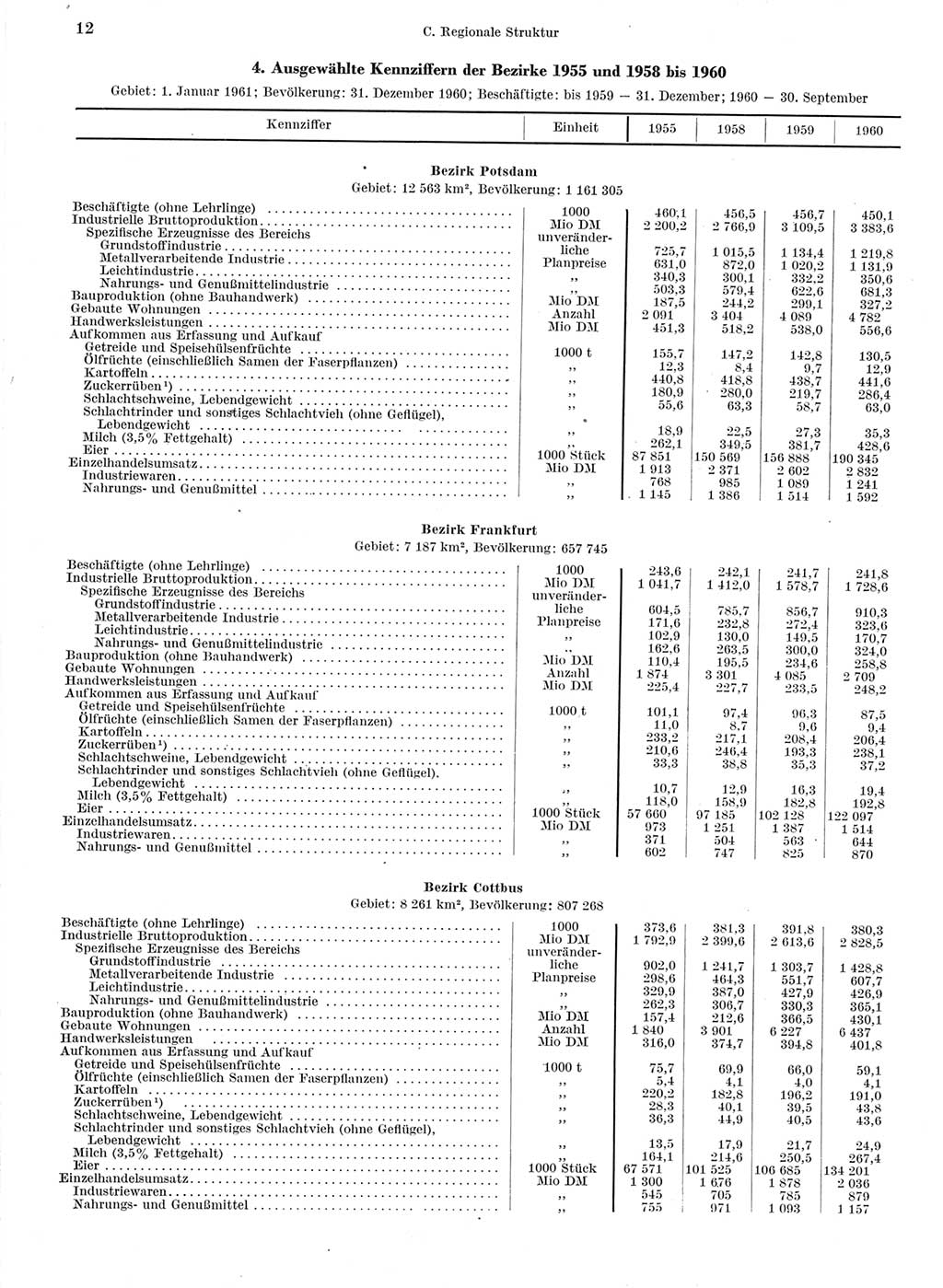 Statistisches Jahrbuch der Deutschen Demokratischen Republik (DDR) 1960-1961, Seite 12 (Stat. Jb. DDR 1960-1961, S. 12)