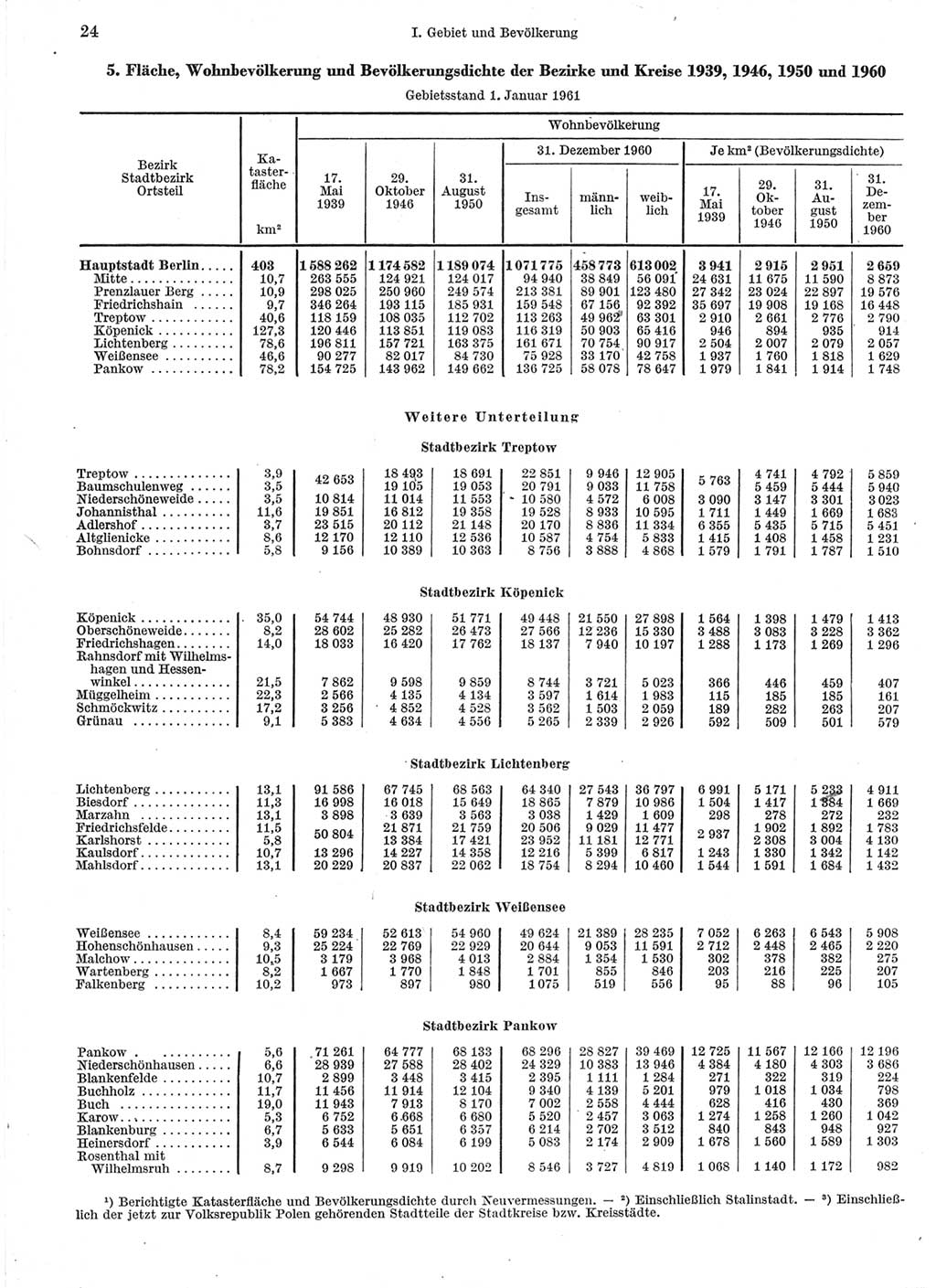 Statistisches Jahrbuch der Deutschen Demokratischen Republik (DDR) 1960-1961, Seite 24 (Stat. Jb. DDR 1960-1961, S. 24)