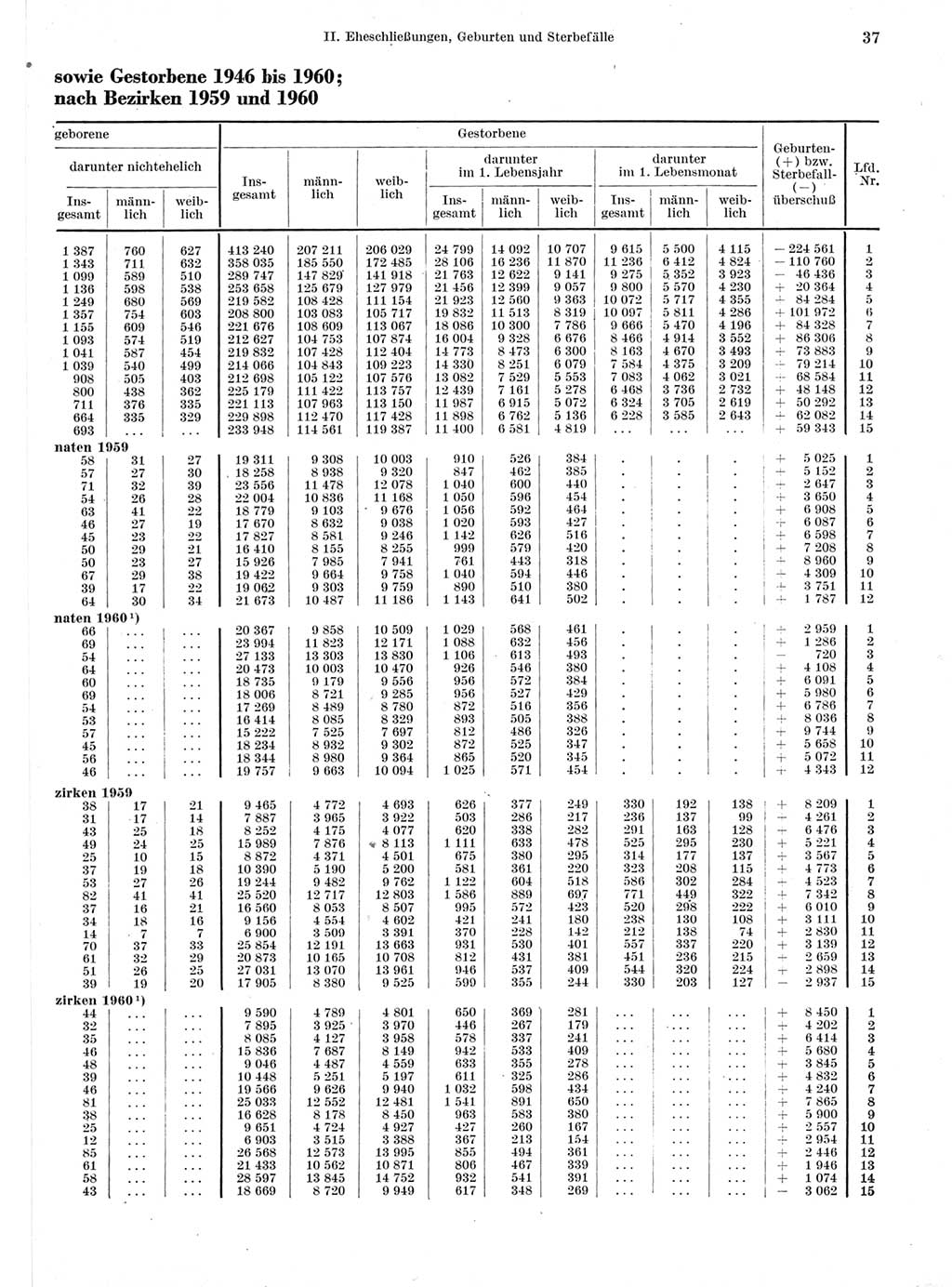 Statistisches Jahrbuch der Deutschen Demokratischen Republik (DDR) 1960-1961, Seite 37 (Stat. Jb. DDR 1960-1961, S. 37)