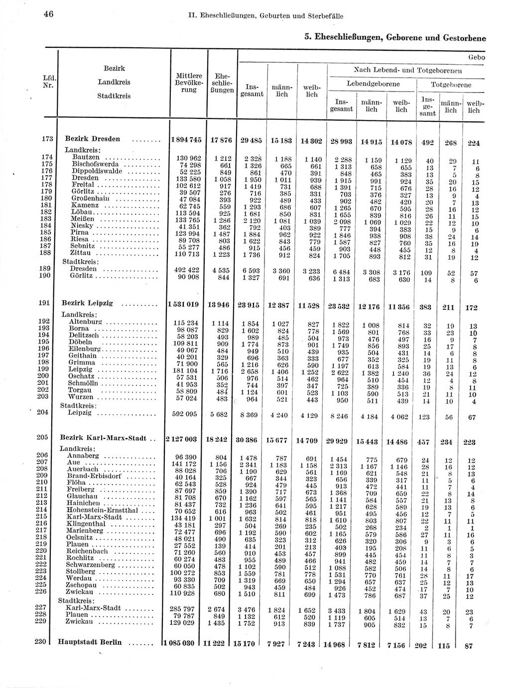 Statistisches Jahrbuch der Deutschen Demokratischen Republik (DDR) 1960-1961, Seite 46 (Stat. Jb. DDR 1960-1961, S. 46)