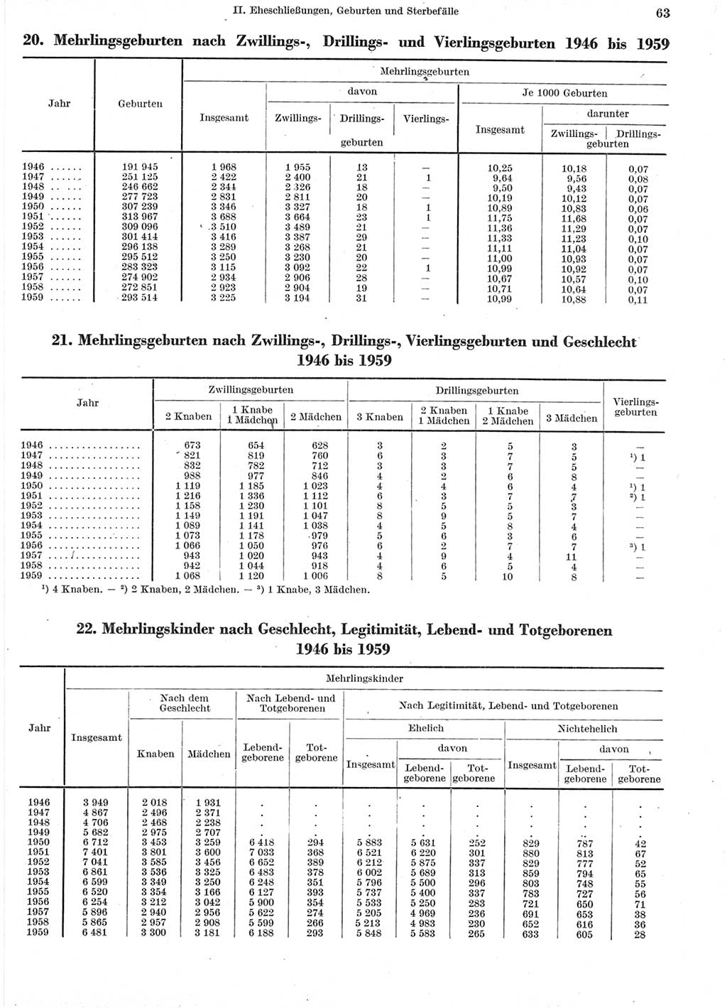 Statistisches Jahrbuch der Deutschen Demokratischen Republik (DDR) 1960-1961, Seite 63 (Stat. Jb. DDR 1960-1961, S. 63)