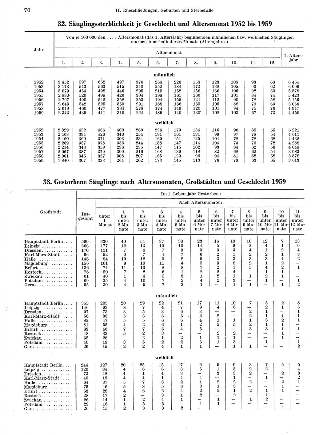 Statistisches Jahrbuch der Deutschen Demokratischen Republik (DDR) 1960-1961, Seite 70 (Stat. Jb. DDR 1960-1961, S. 70)