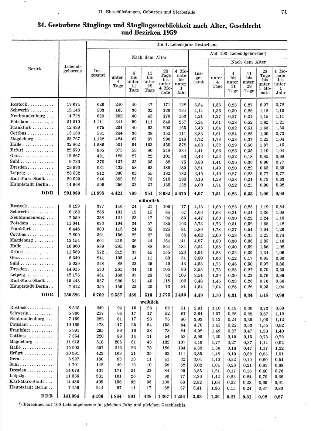 Statistisches Jahrbuch der Deutschen Demokratischen Republik (DDR) 1960-1961, Seite 71 (Stat. Jb. DDR 1960-1961, S. 71)