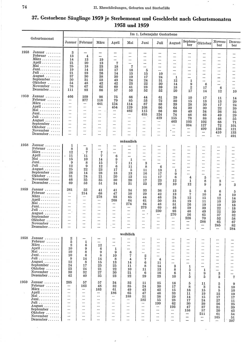 Statistisches Jahrbuch der Deutschen Demokratischen Republik (DDR) 1960-1961, Seite 74 (Stat. Jb. DDR 1960-1961, S. 74)