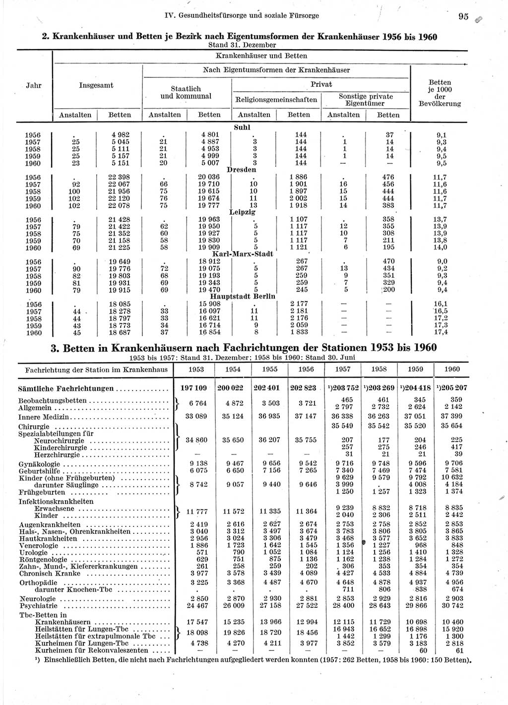 Statistisches Jahrbuch der Deutschen Demokratischen Republik (DDR) 1960-1961, Seite 95 (Stat. Jb. DDR 1960-1961, S. 95)