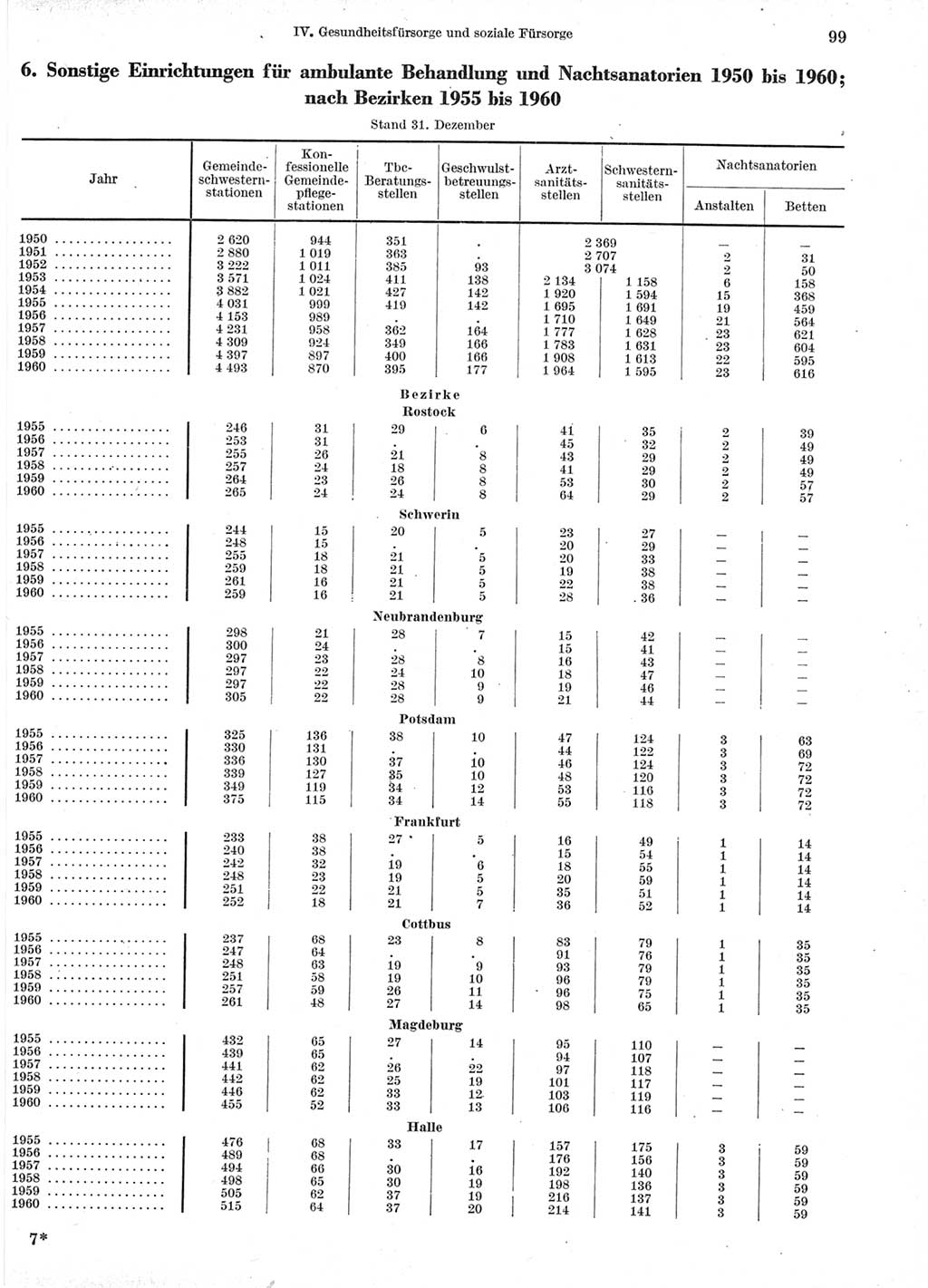 Statistisches Jahrbuch der Deutschen Demokratischen Republik (DDR) 1960-1961, Seite 99 (Stat. Jb. DDR 1960-1961, S. 99)