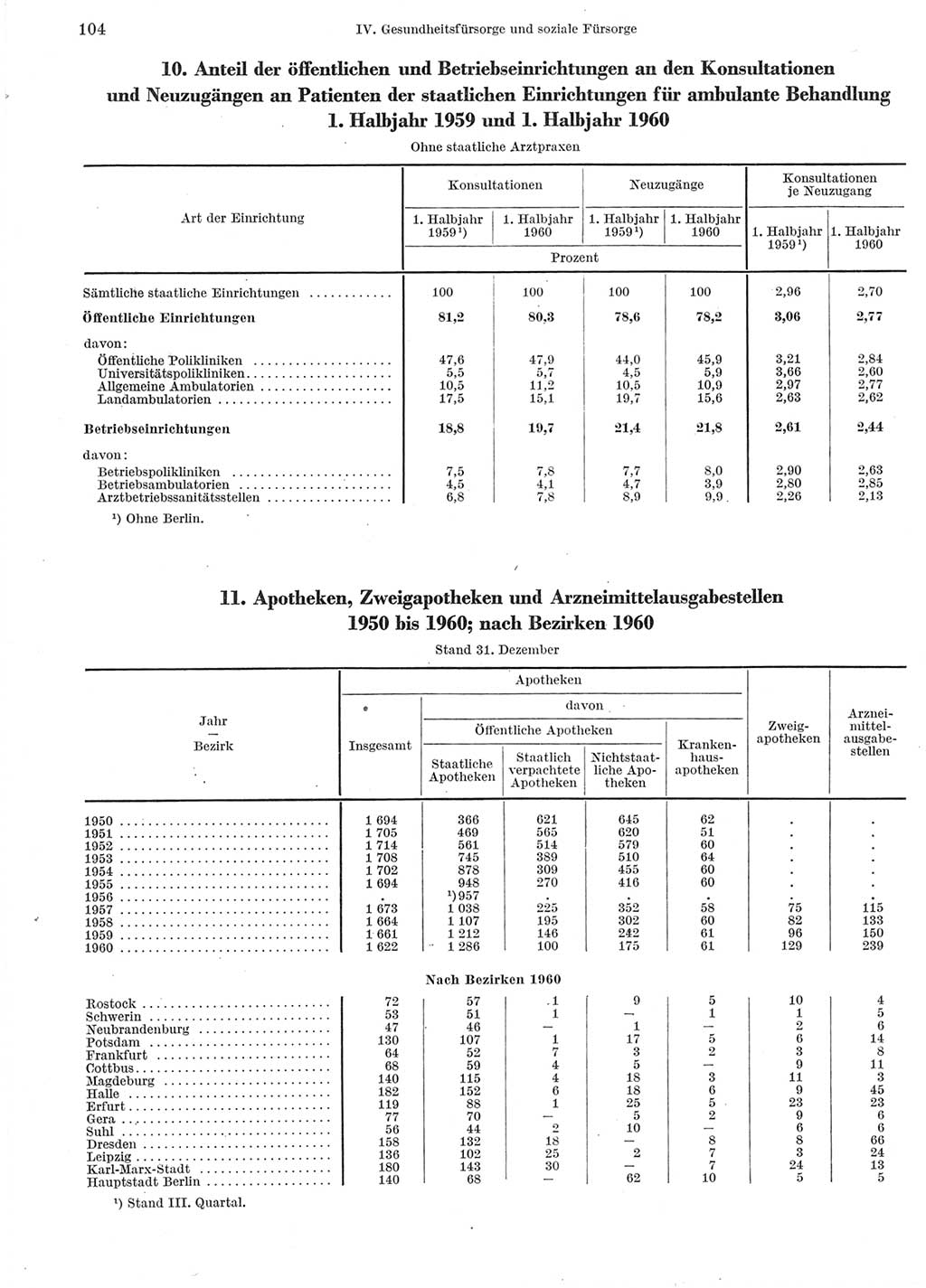 Statistisches Jahrbuch der Deutschen Demokratischen Republik (DDR) 1960-1961, Seite 104 (Stat. Jb. DDR 1960-1961, S. 104)