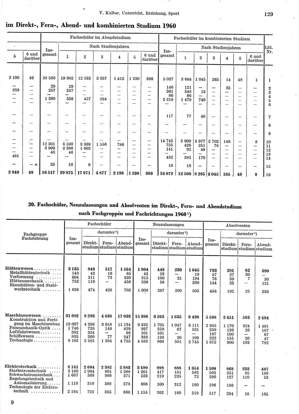 Statistisches Jahrbuch der Deutschen Demokratischen Republik (DDR) 1960-1961, Seite 129 (Stat. Jb. DDR 1960-1961, S. 129)