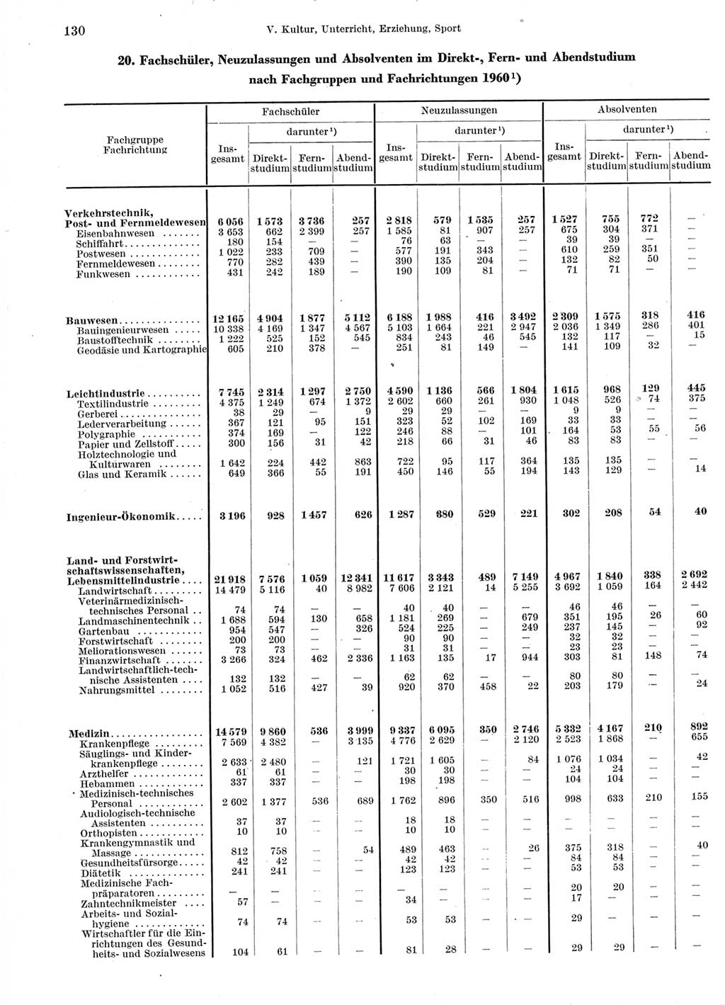 Statistisches Jahrbuch der Deutschen Demokratischen Republik (DDR) 1960-1961, Seite 130 (Stat. Jb. DDR 1960-1961, S. 130)