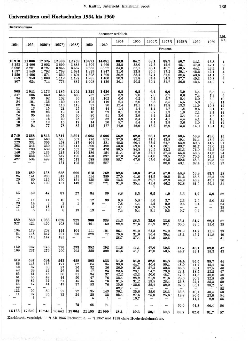 Statistisches Jahrbuch der Deutschen Demokratischen Republik (DDR) 1960-1961, Seite 135 (Stat. Jb. DDR 1960-1961, S. 135)