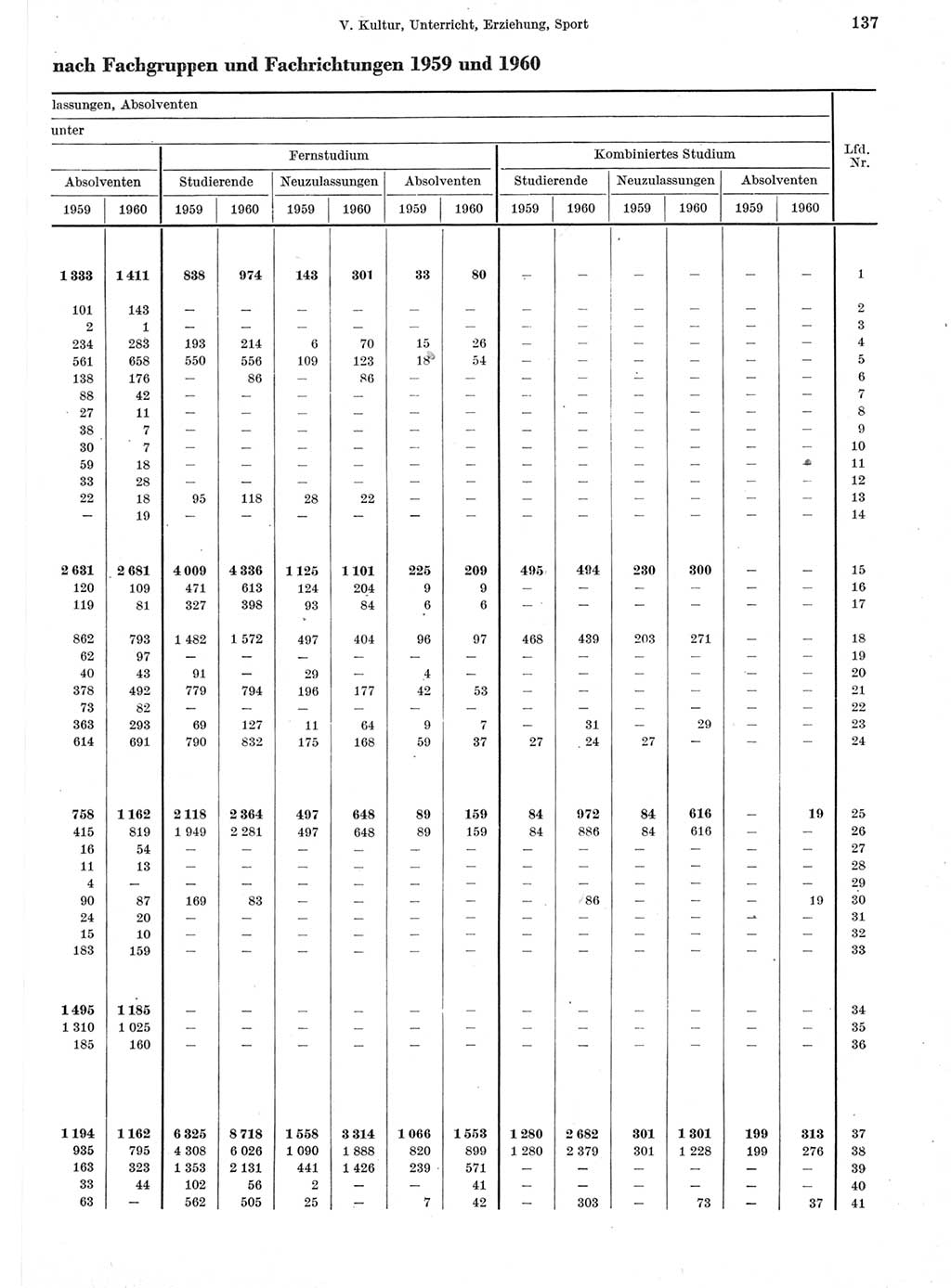 Statistisches Jahrbuch der Deutschen Demokratischen Republik (DDR) 1960-1961, Seite 137 (Stat. Jb. DDR 1960-1961, S. 137)