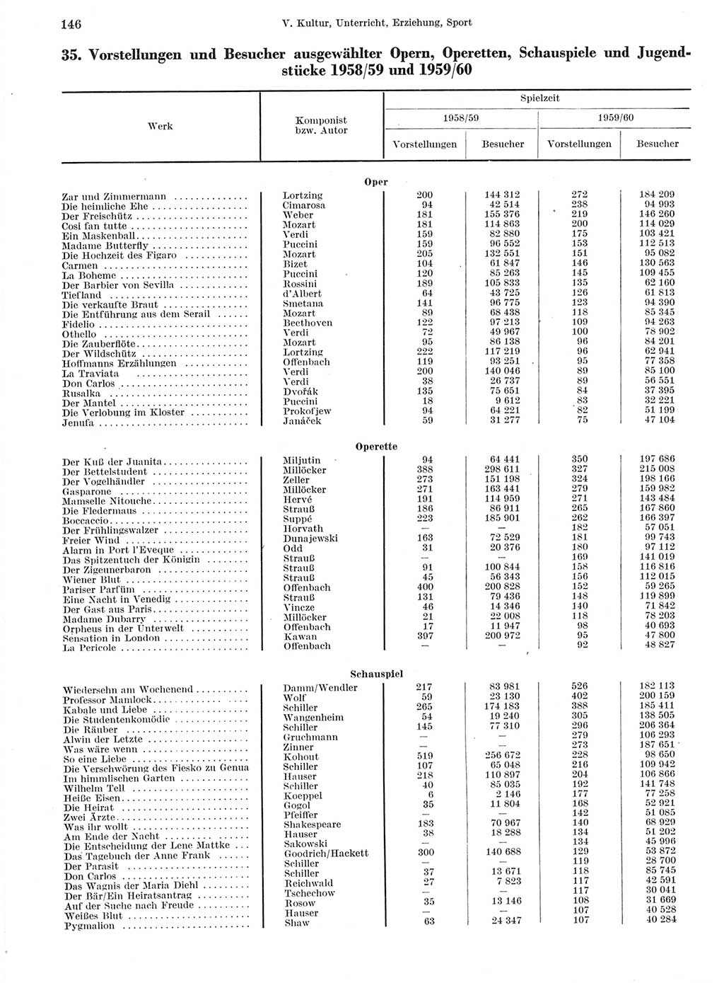 Statistisches Jahrbuch der Deutschen Demokratischen Republik (DDR) 1960-1961, Seite 146 (Stat. Jb. DDR 1960-1961, S. 146)