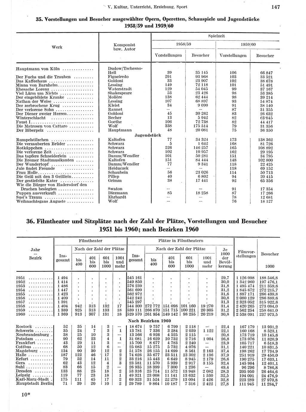 Statistisches Jahrbuch der Deutschen Demokratischen Republik (DDR) 1960-1961, Seite 147 (Stat. Jb. DDR 1960-1961, S. 147)