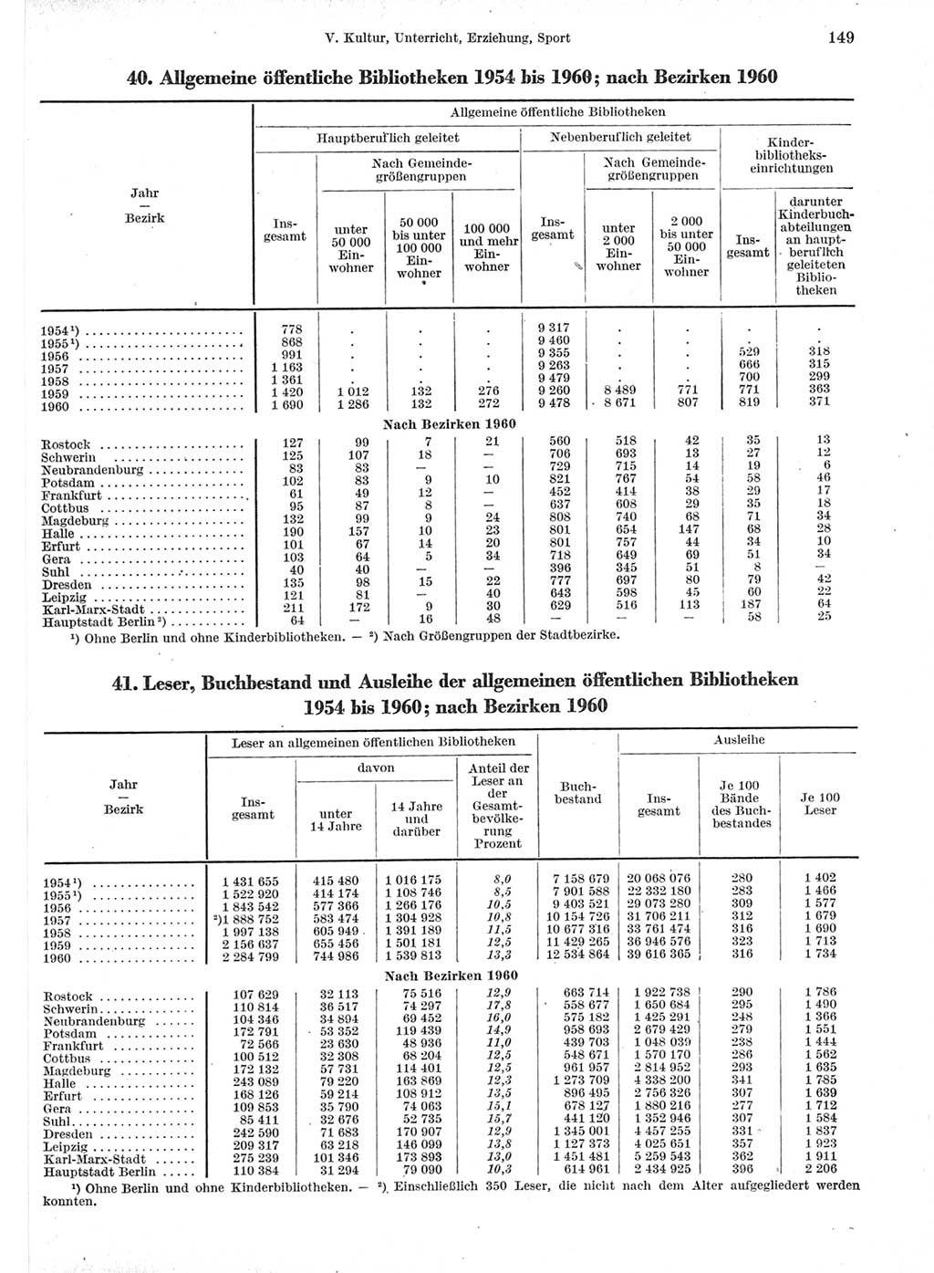 Statistisches Jahrbuch der Deutschen Demokratischen Republik (DDR) 1960-1961, Seite 149 (Stat. Jb. DDR 1960-1961, S. 149)