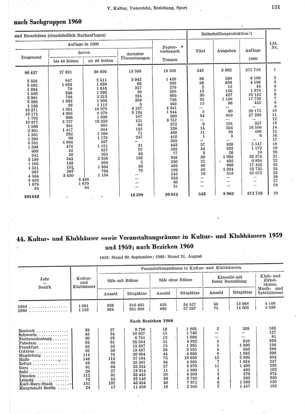 Statistisches Jahrbuch der Deutschen Demokratischen Republik (DDR) 1960-1961, Seite 151 (Stat. Jb. DDR 1960-1961, S. 151)