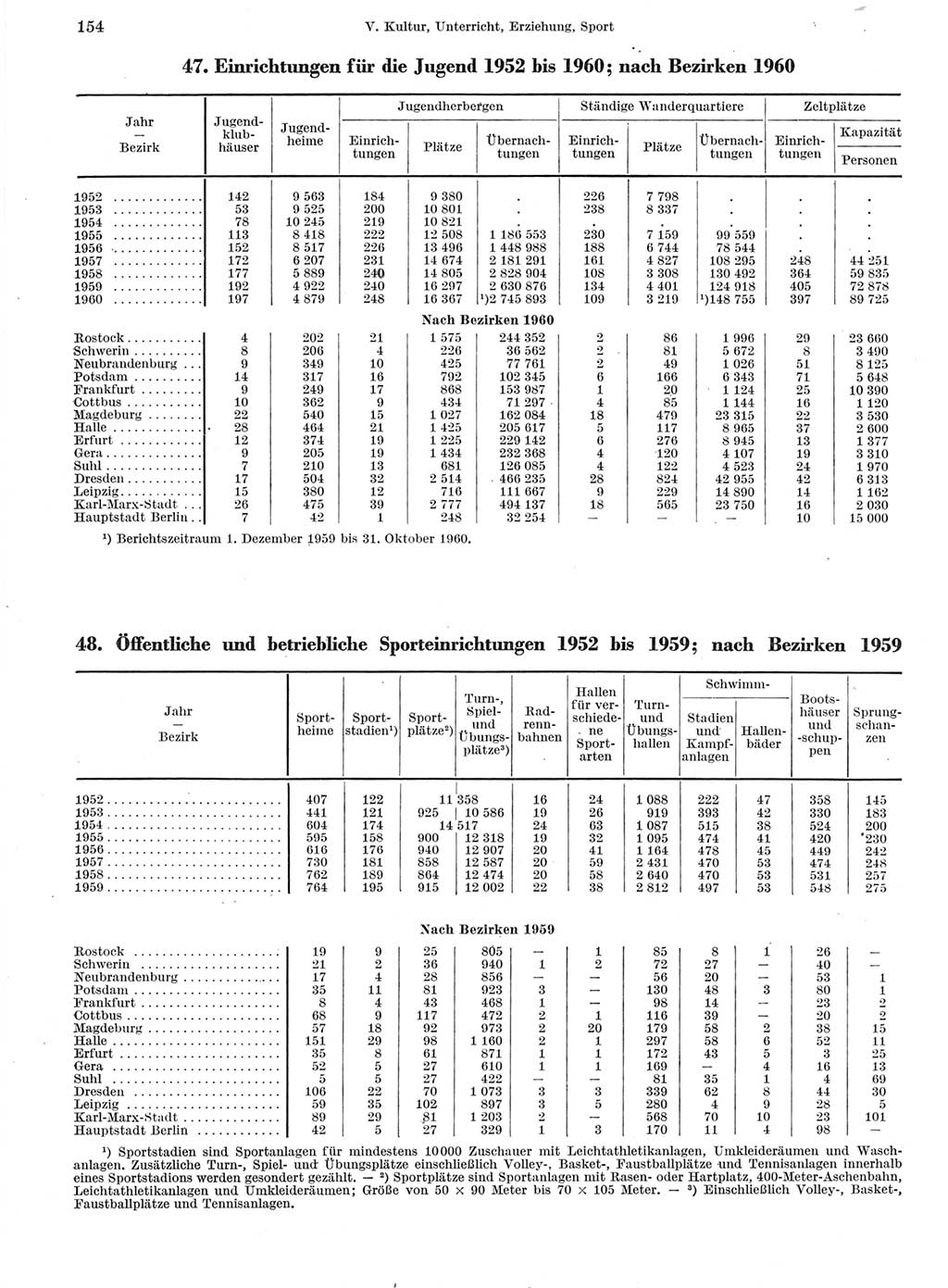 Statistisches Jahrbuch der Deutschen Demokratischen Republik (DDR) 1960-1961, Seite 154 (Stat. Jb. DDR 1960-1961, S. 154)