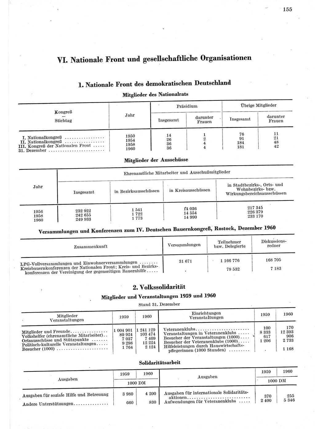 Statistisches Jahrbuch der Deutschen Demokratischen Republik (DDR) 1960-1961, Seite 155 (Stat. Jb. DDR 1960-1961, S. 155)