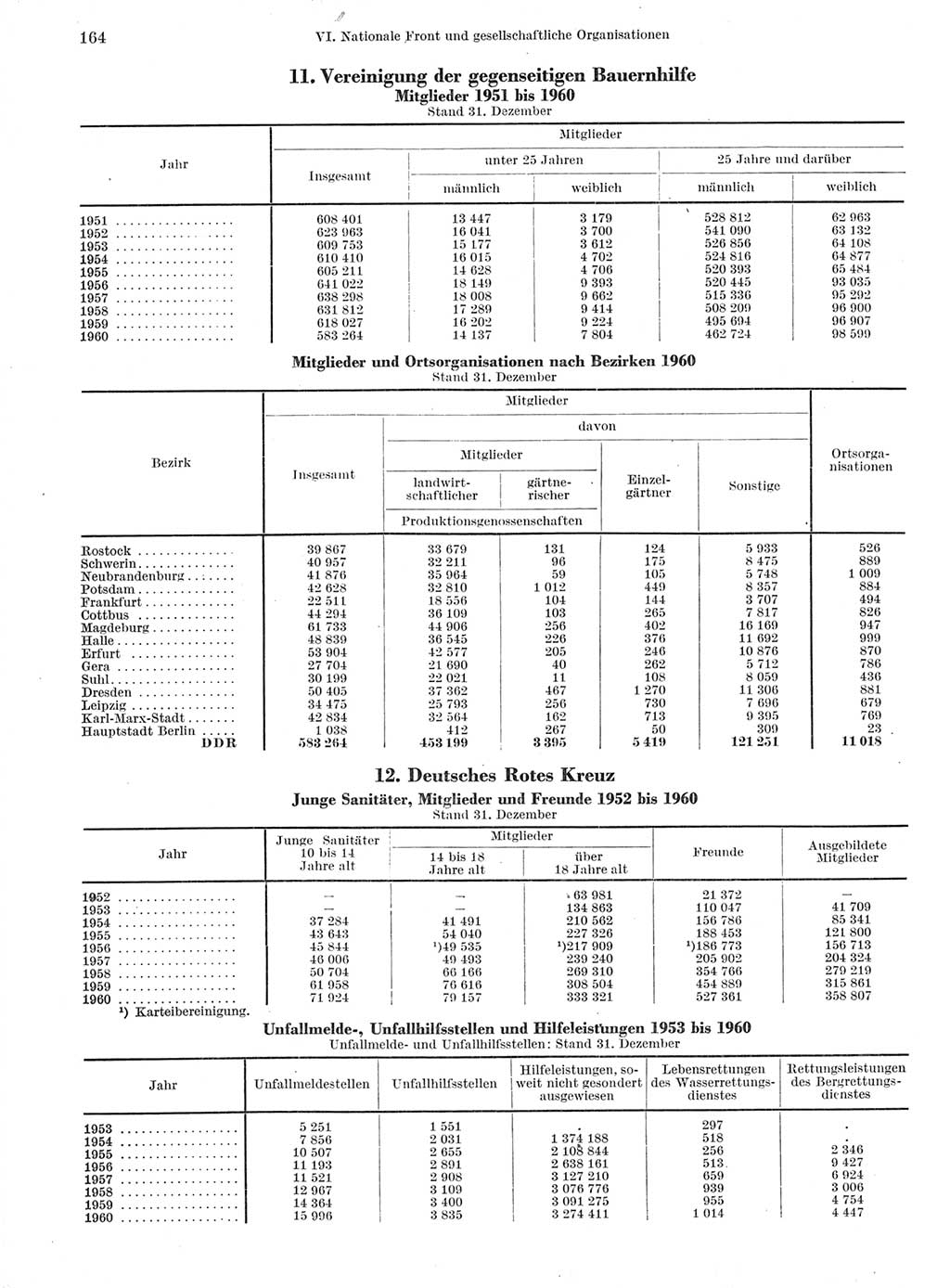 Statistisches Jahrbuch der Deutschen Demokratischen Republik (DDR) 1960-1961, Seite 164 (Stat. Jb. DDR 1960-1961, S. 164)