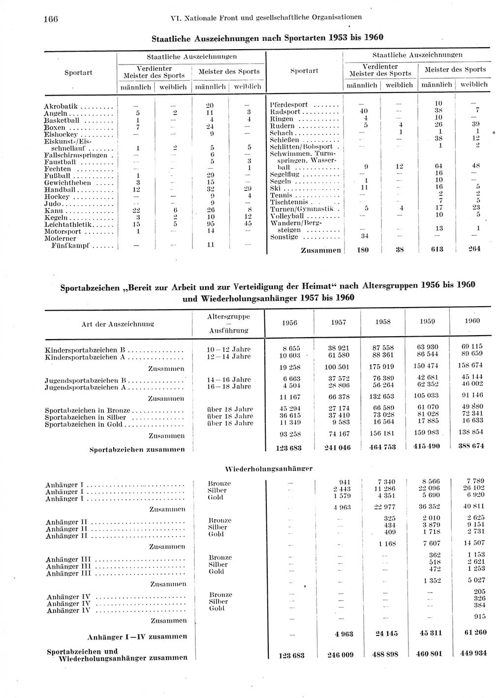 Statistisches Jahrbuch der Deutschen Demokratischen Republik (DDR) 1960-1961, Seite 166 (Stat. Jb. DDR 1960-1961, S. 166)