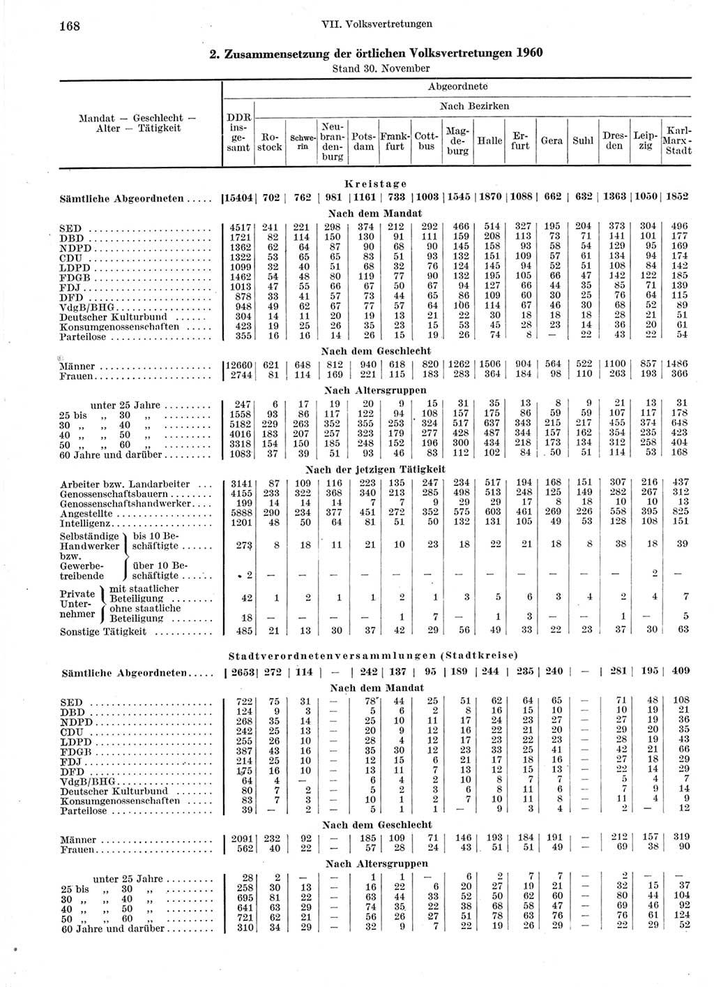 Statistisches Jahrbuch der Deutschen Demokratischen Republik (DDR) 1960-1961, Seite 168 (Stat. Jb. DDR 1960-1961, S. 168)