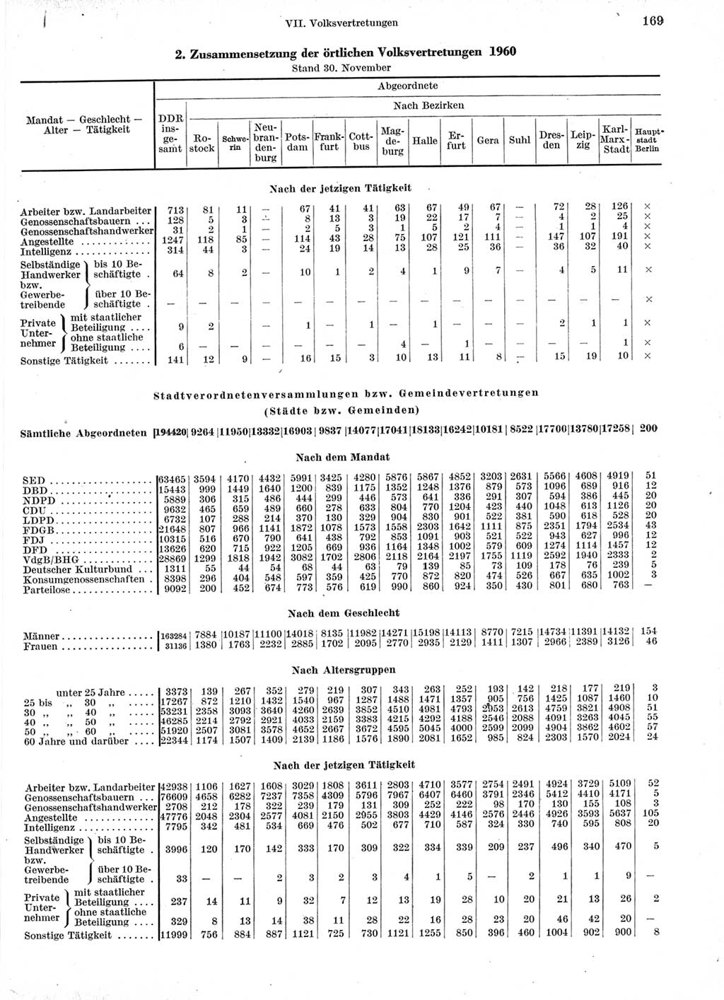 Statistisches Jahrbuch der Deutschen Demokratischen Republik (DDR) 1960-1961, Seite 169 (Stat. Jb. DDR 1960-1961, S. 169)