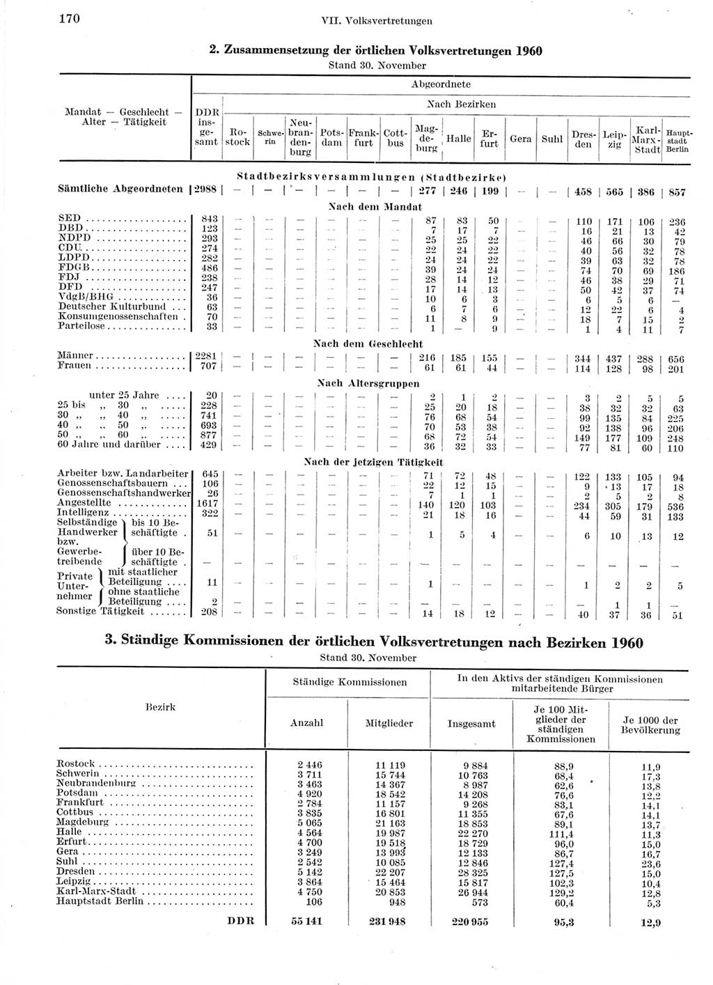 Statistisches Jahrbuch der Deutschen Demokratischen Republik (DDR) 1960-1961, Seite 170 (Stat. Jb. DDR 1960-1961, S. 170)