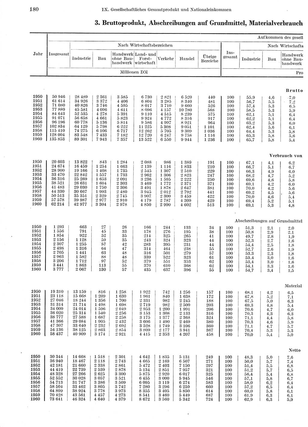 Statistisches Jahrbuch der Deutschen Demokratischen Republik (DDR) 1960-1961, Seite 180 (Stat. Jb. DDR 1960-1961, S. 180)