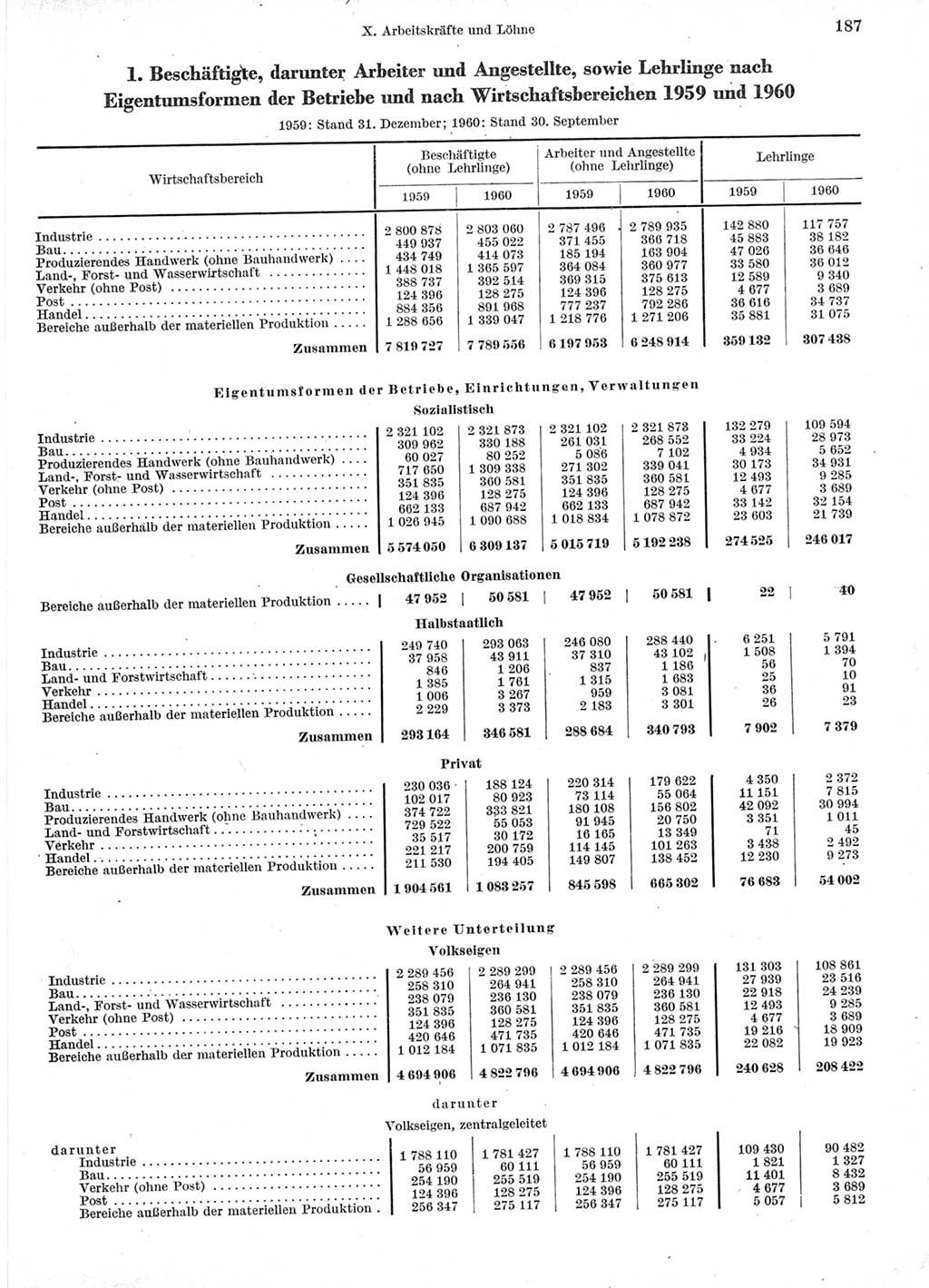 Statistisches Jahrbuch der Deutschen Demokratischen Republik (DDR) 1960-1961, Seite 187 (Stat. Jb. DDR 1960-1961, S. 187)